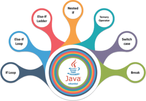 Best Institute for Core Java Training in Jaipur - JMD Study